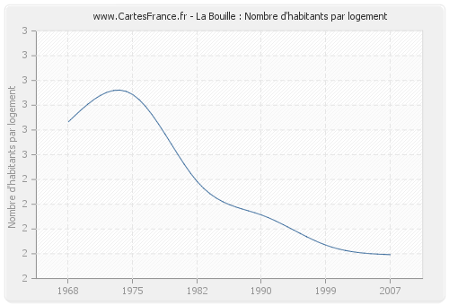 La Bouille : Nombre d'habitants par logement